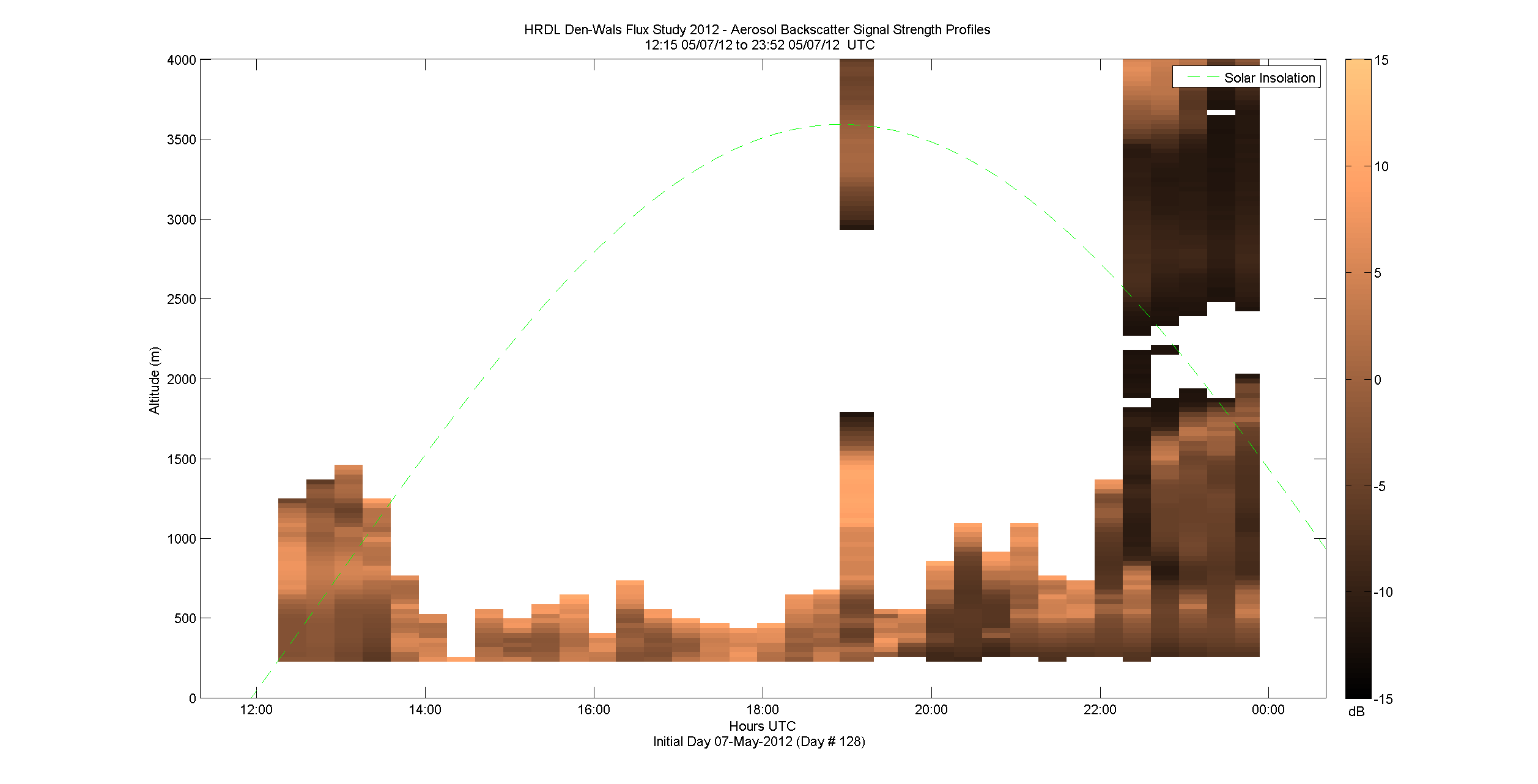 HRDL vertical intensity profile - May 7 pm