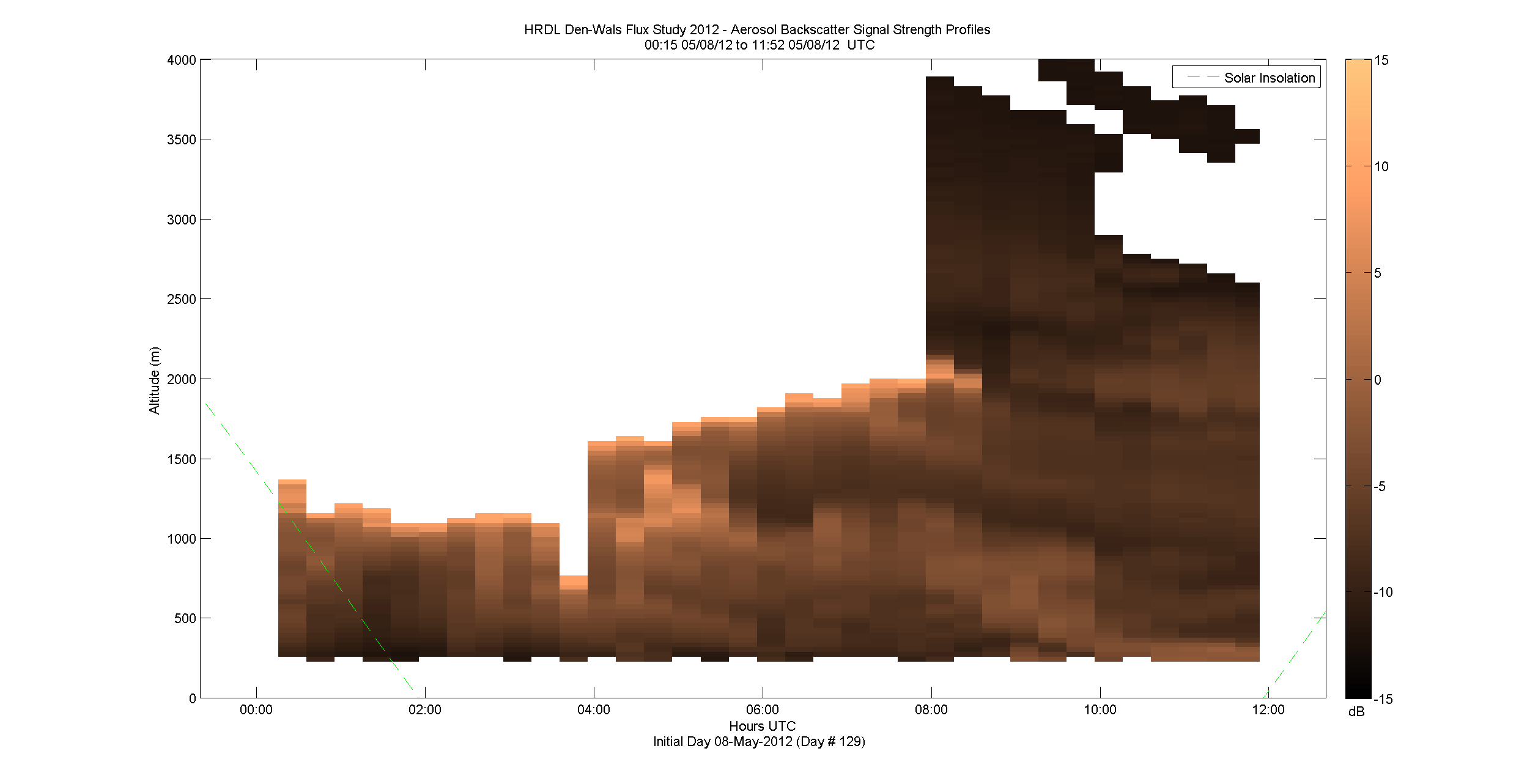 HRDL vertical intensity profile - May 8 am