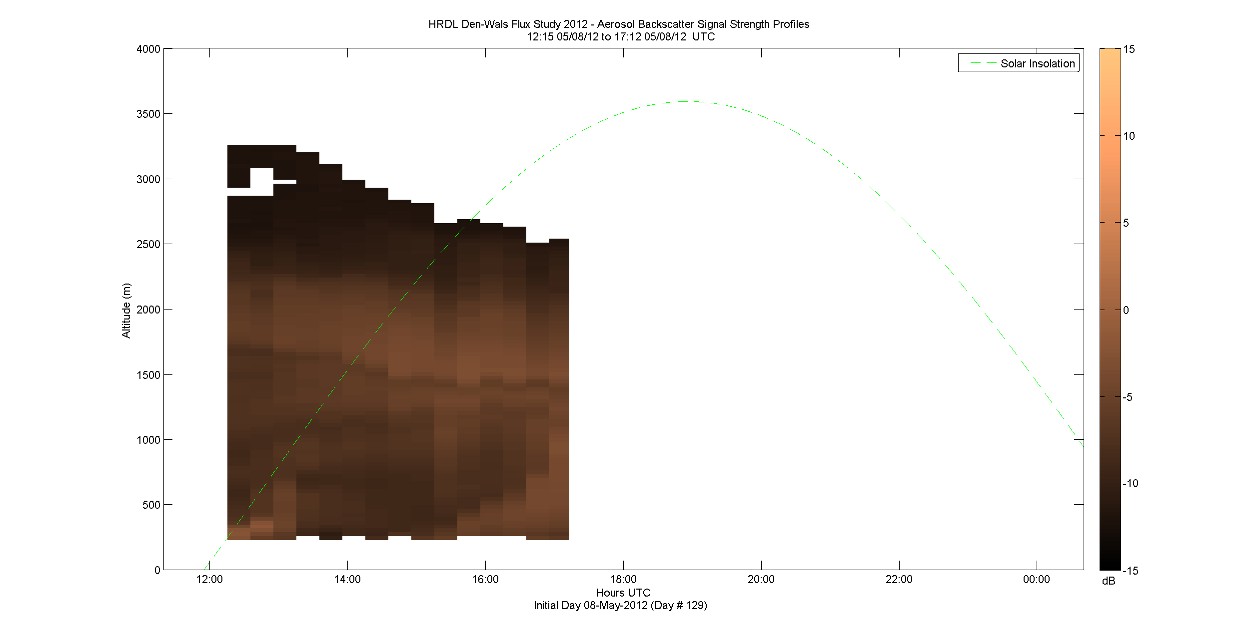 HRDL vertical intensity profile - May 8 pm