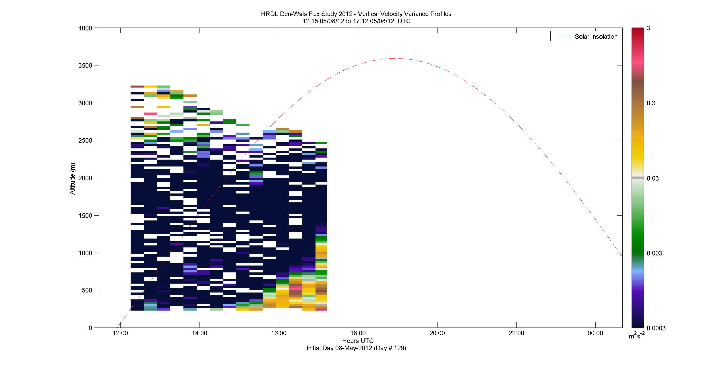 HRDL vertical variance profile - May 8 pm