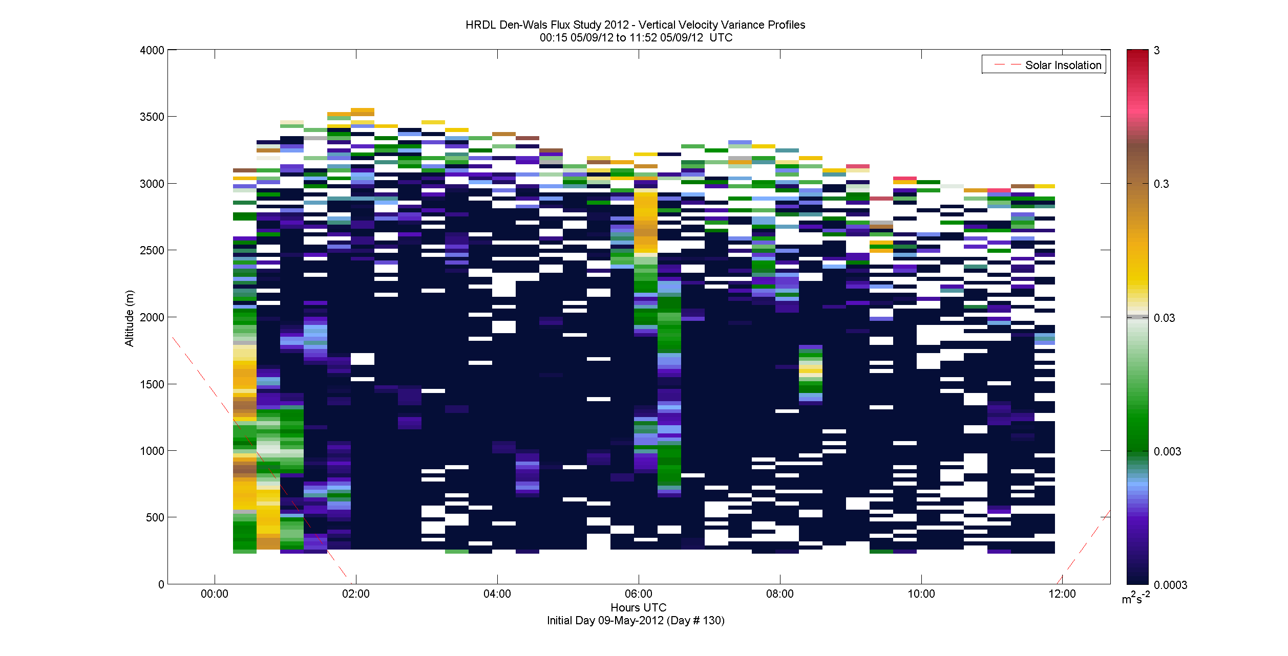 HRDL vertical variance profile - May 9 am
