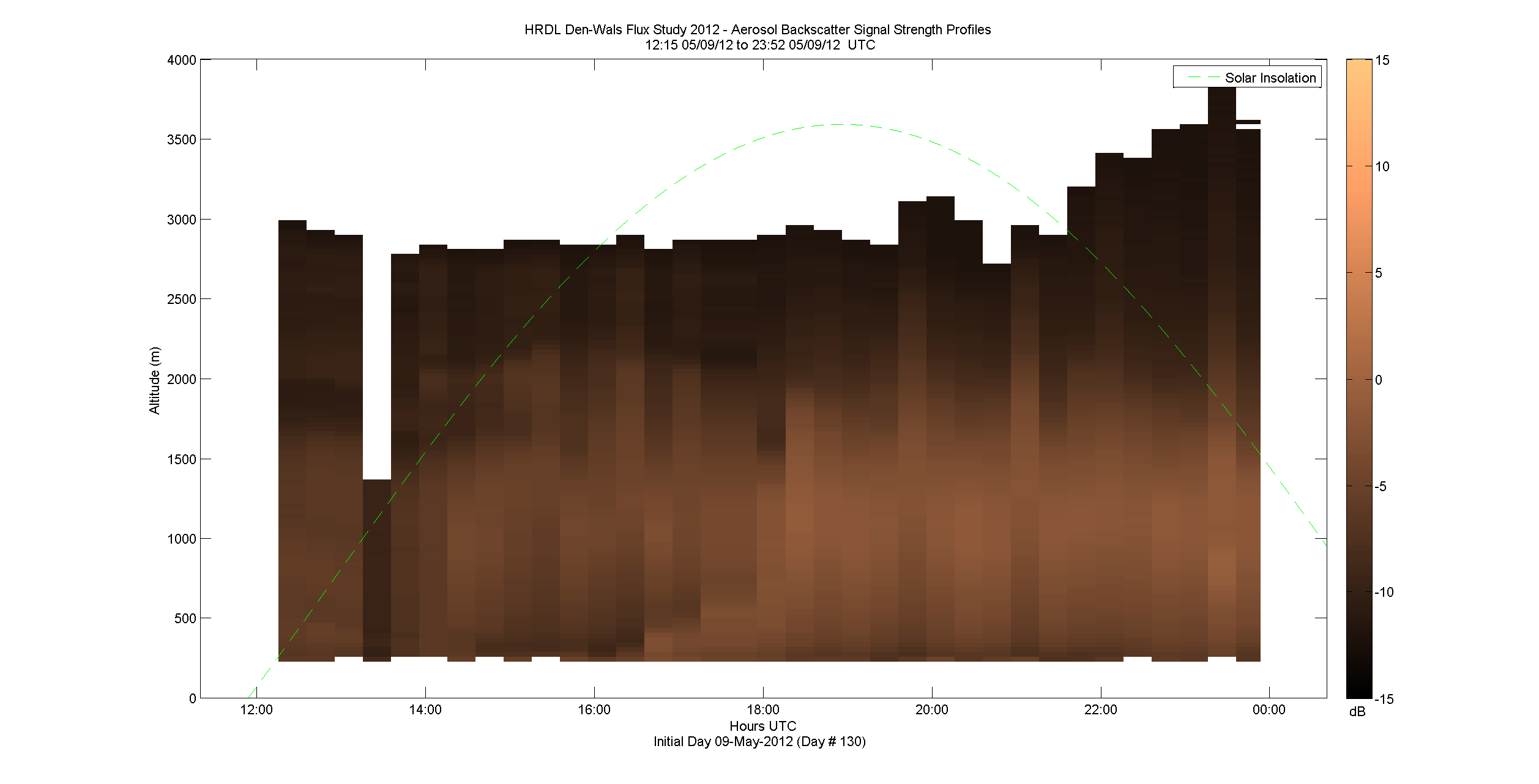 HRDL vertical intensity profile - May 9 pm