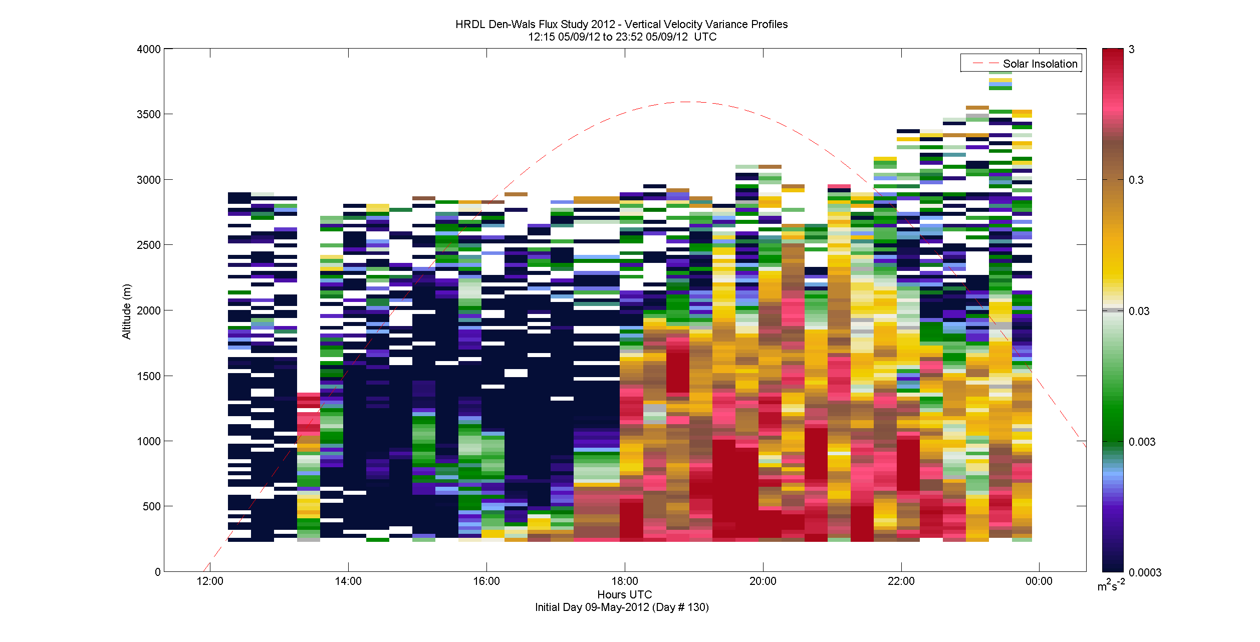 HRDL vertical variance profile - May 9 pm