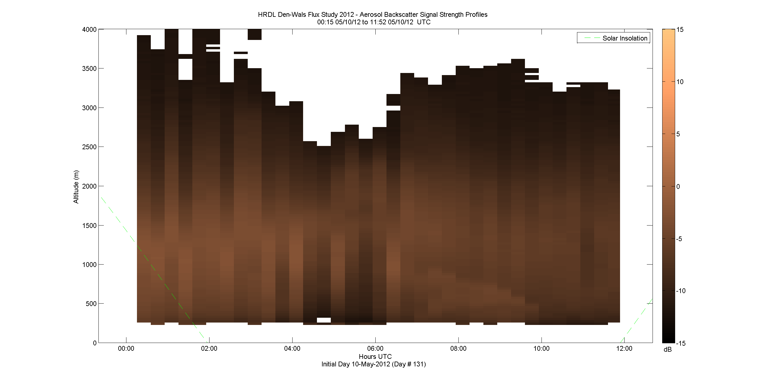 HRDL vertical intensity profile - May 10 am