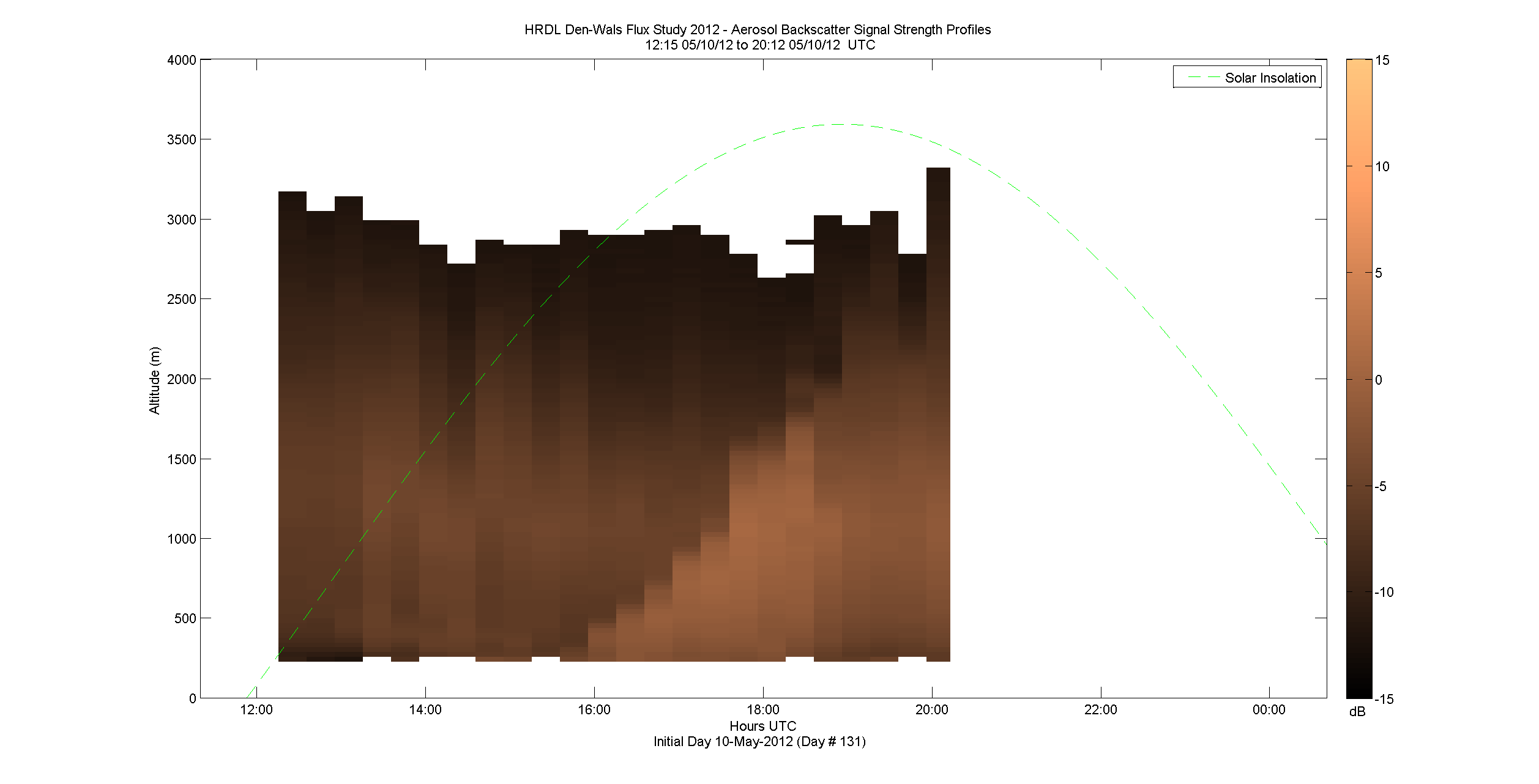 HRDL vertical intensity profile - May 10 pm