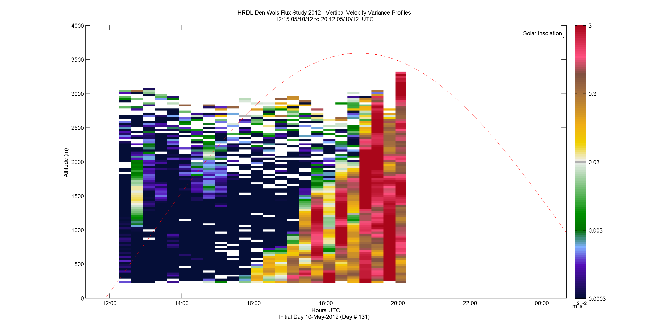 HRDL vertical variance profile - May 10 pm
