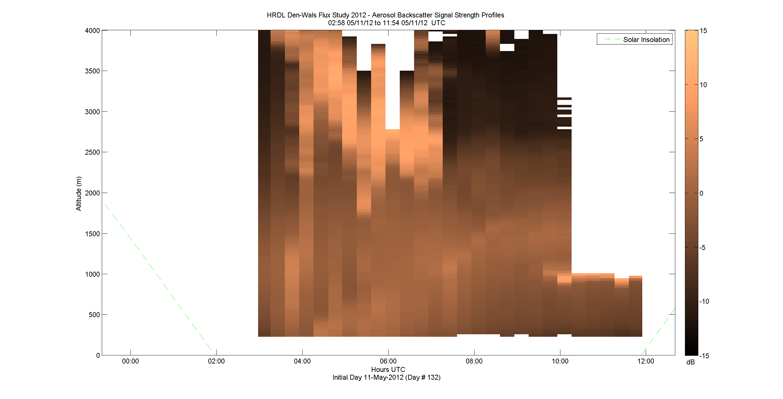 HRDL vertical intensity profile - May 11 am