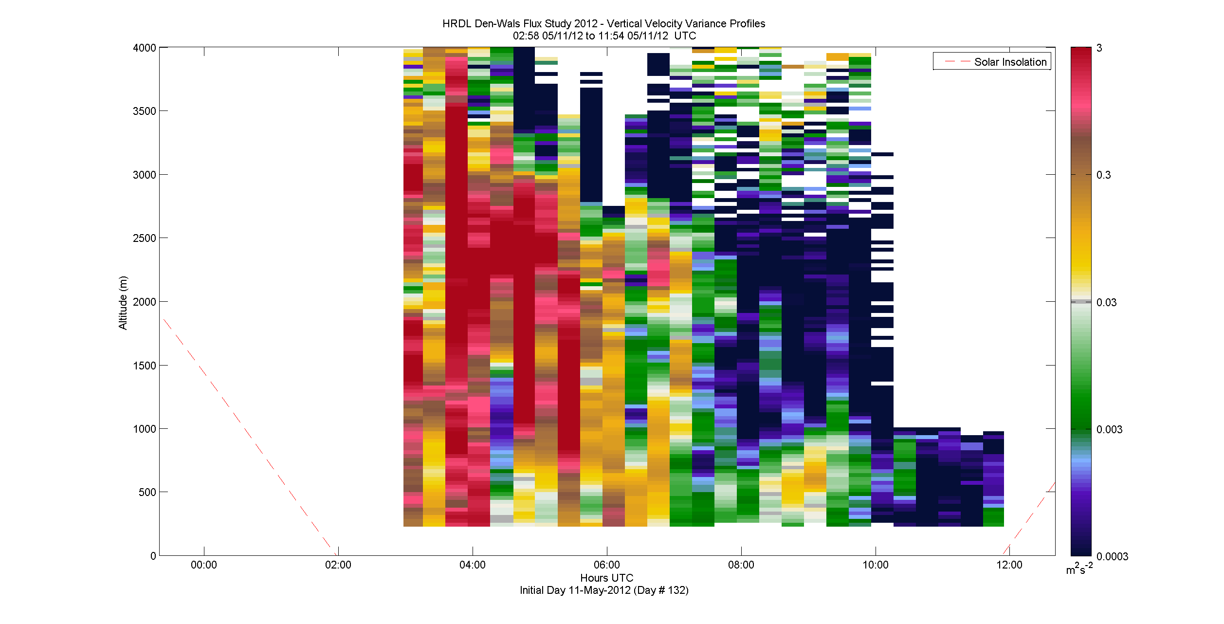 HRDL vertical variance profile - May 11 am