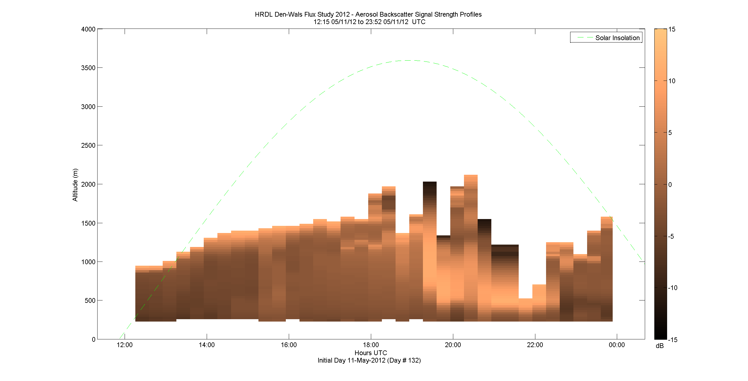 HRDL vertical intensity profile - May 11 pm