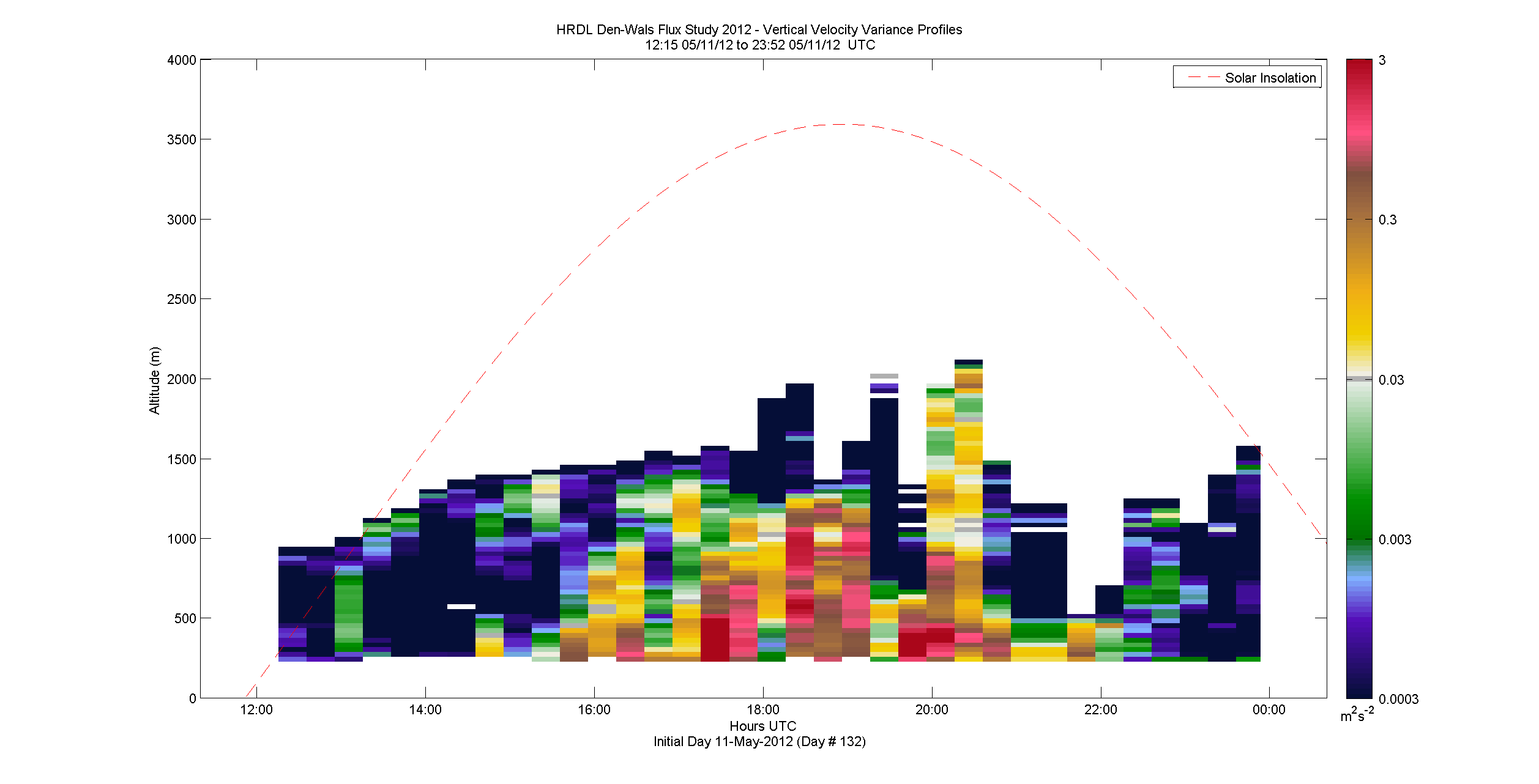 HRDL vertical variance profile - May 11 pm