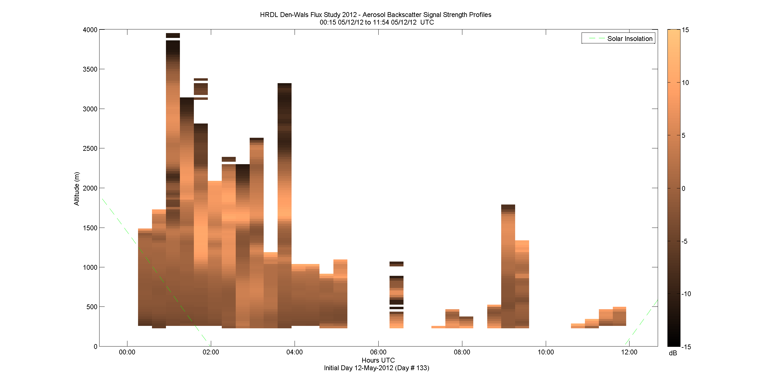 HRDL vertical intensity profile - May 12 am