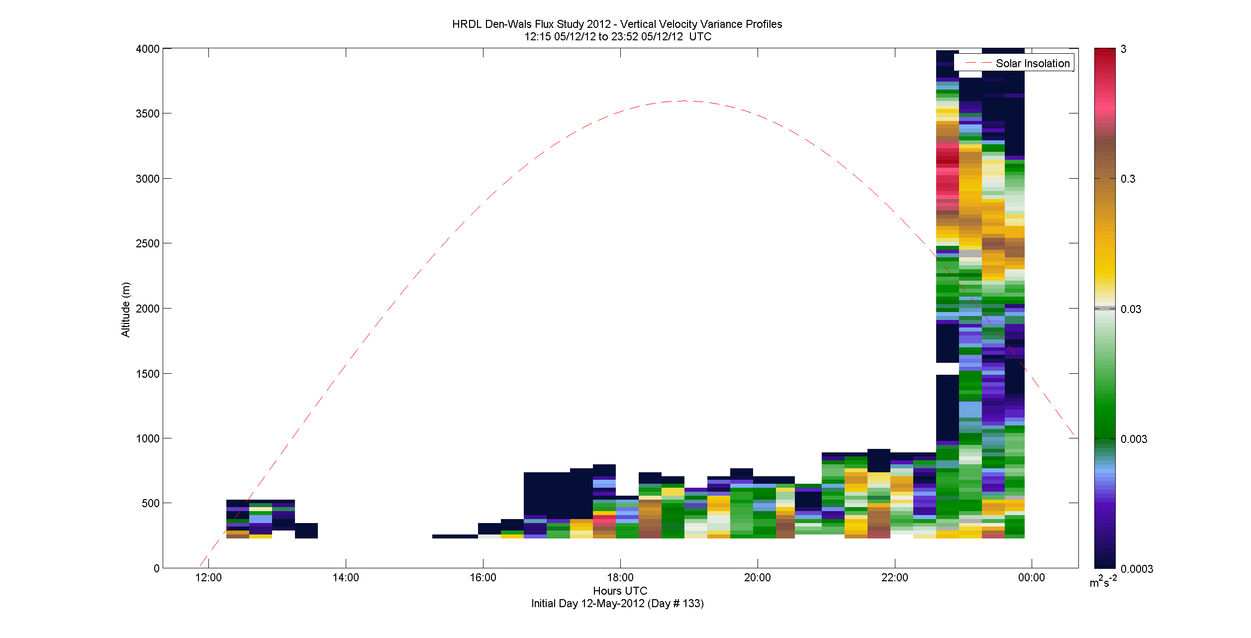 HRDL vertical variance profile - May 12 pm