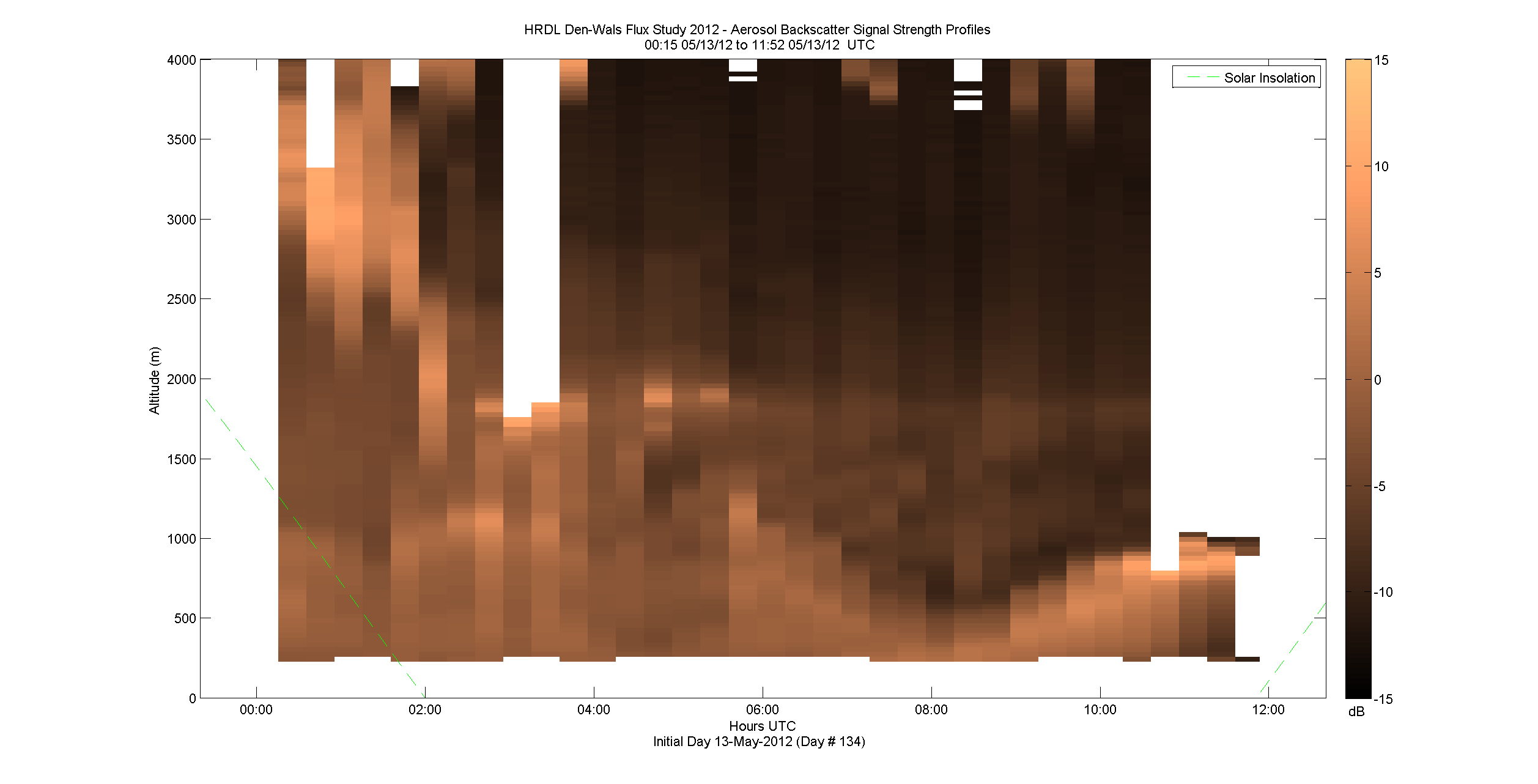HRDL vertical intensity profile - May 13 am