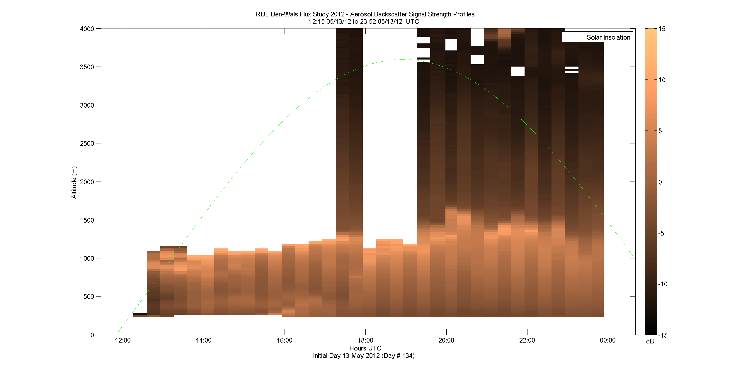 HRDL vertical intensity profile - May 13 pm