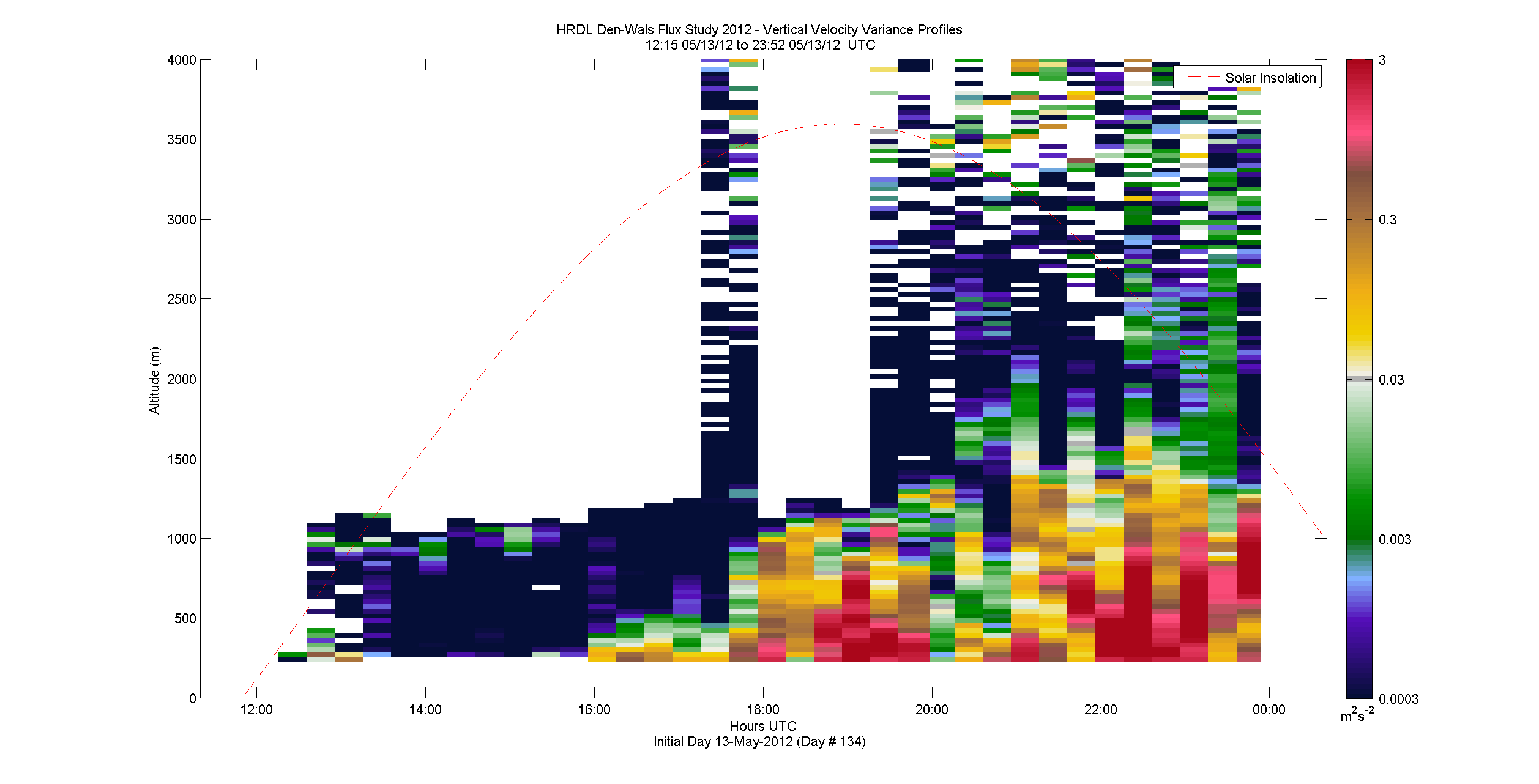 HRDL vertical variance profile - May 13 pm