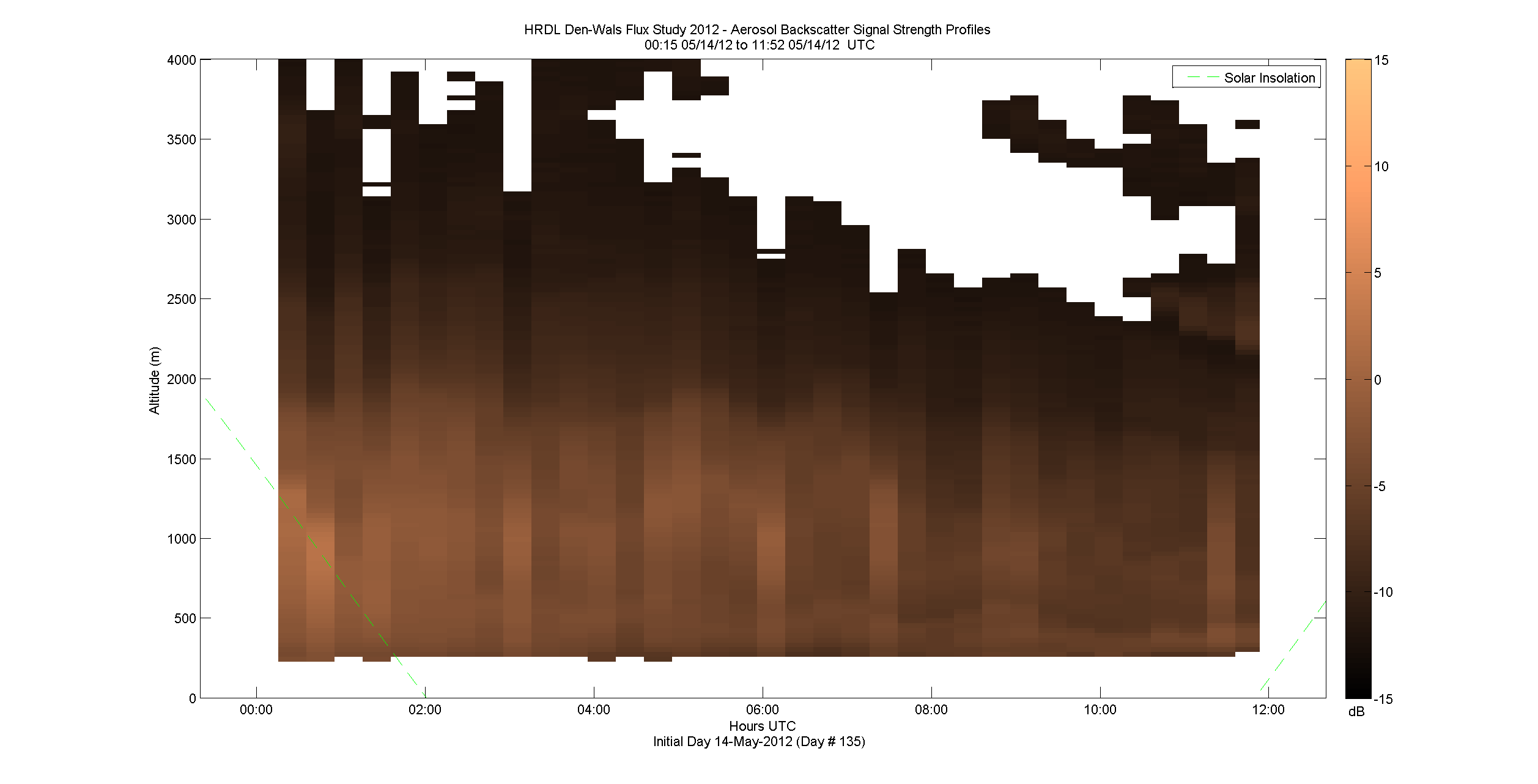 HRDL vertical intensity profile - May 14 am