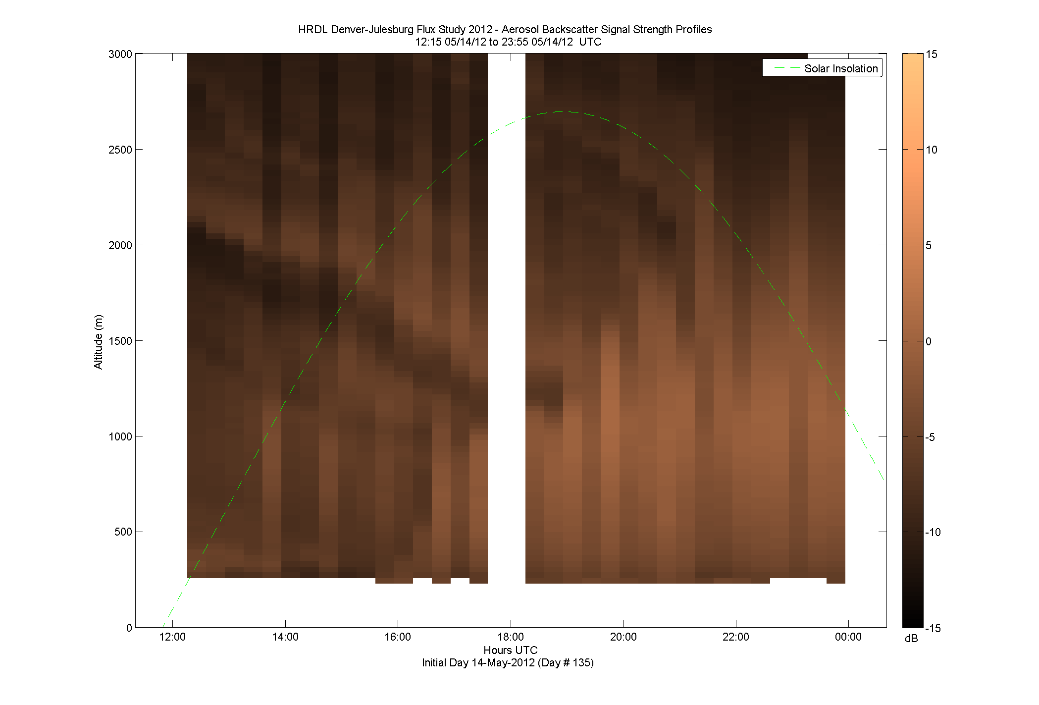 HRDL vertical intensity profile - May 14 pm