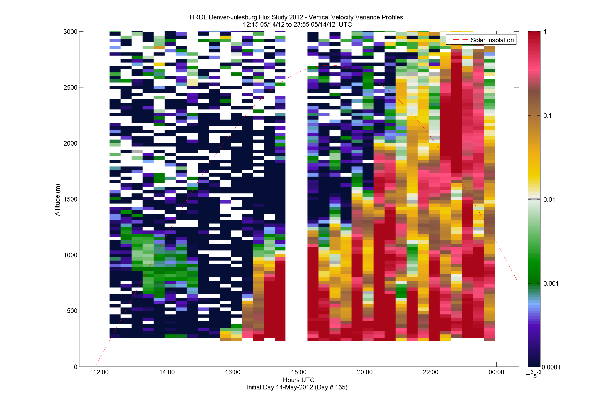 HRDL vertical variance profile - May 14 pm