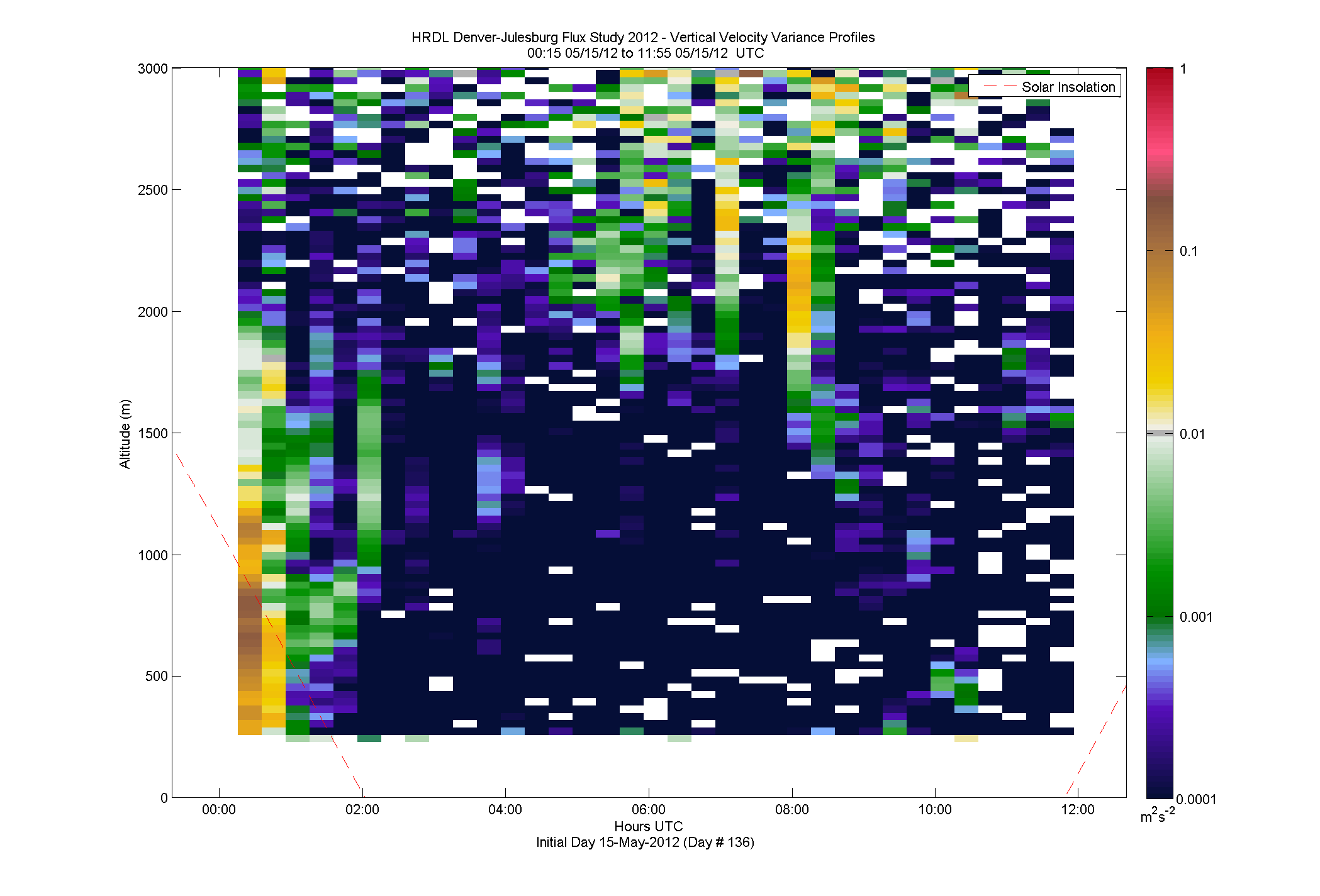 HRDL vertical variance profile - May 15 am