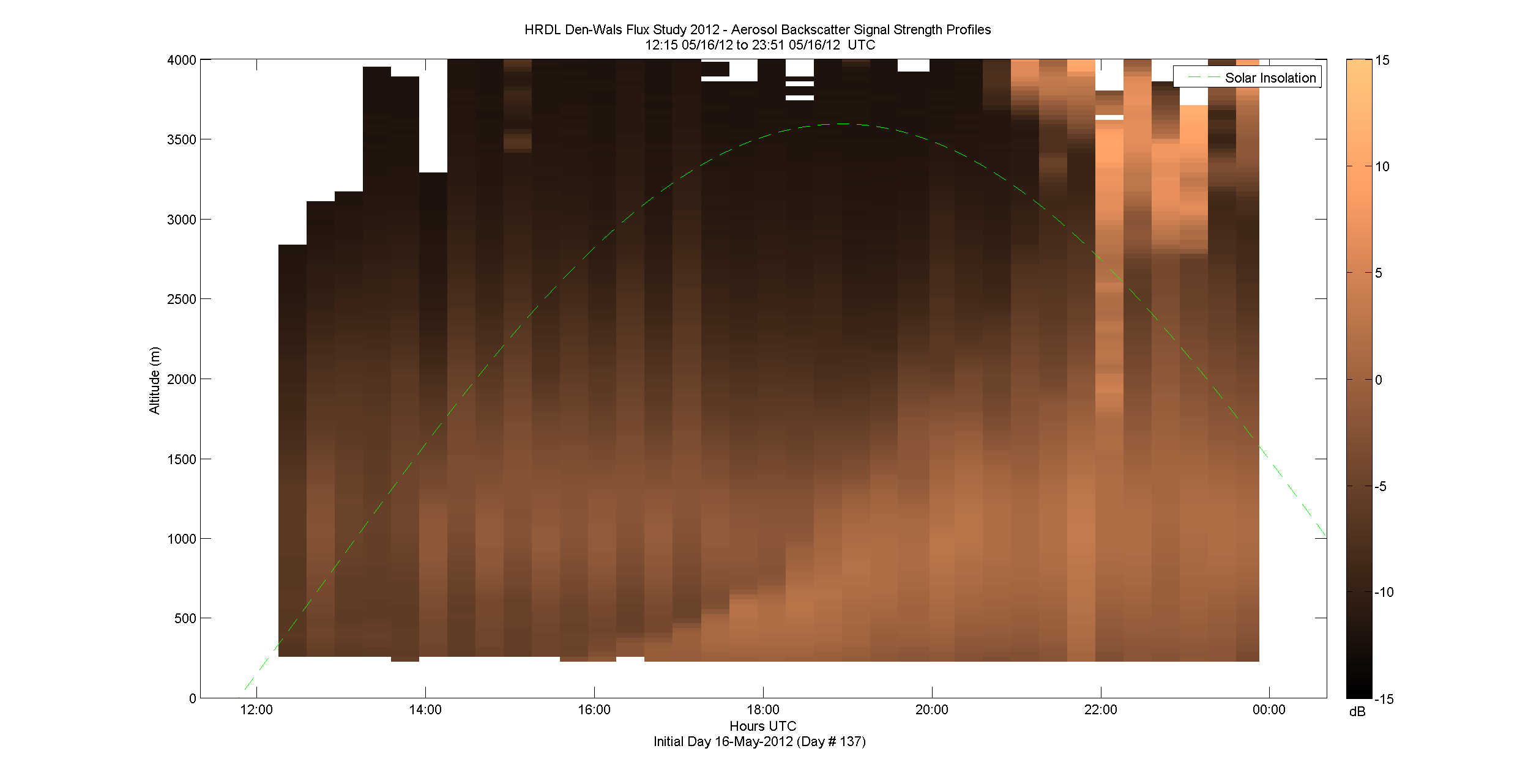 HRDL vertical intensity profile - May 16 pm