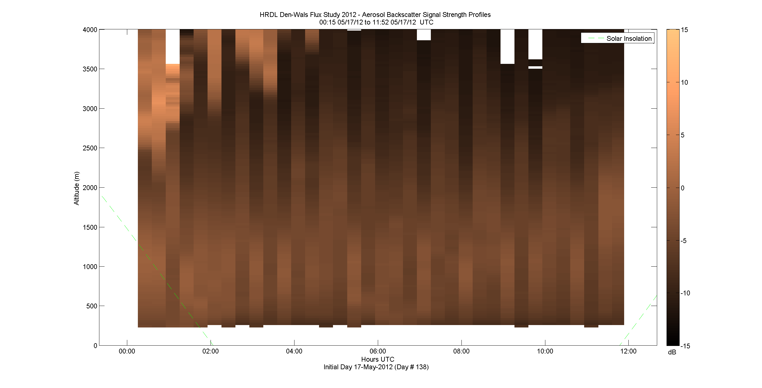 HRDL vertical intensity profile - May 17 am