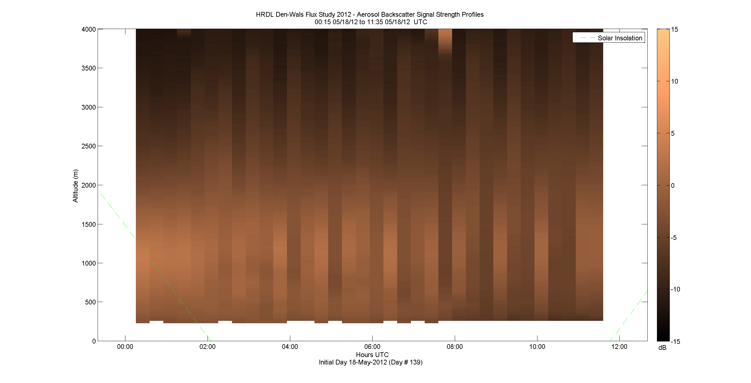 HRDL vertical intensity profile - May 18 am