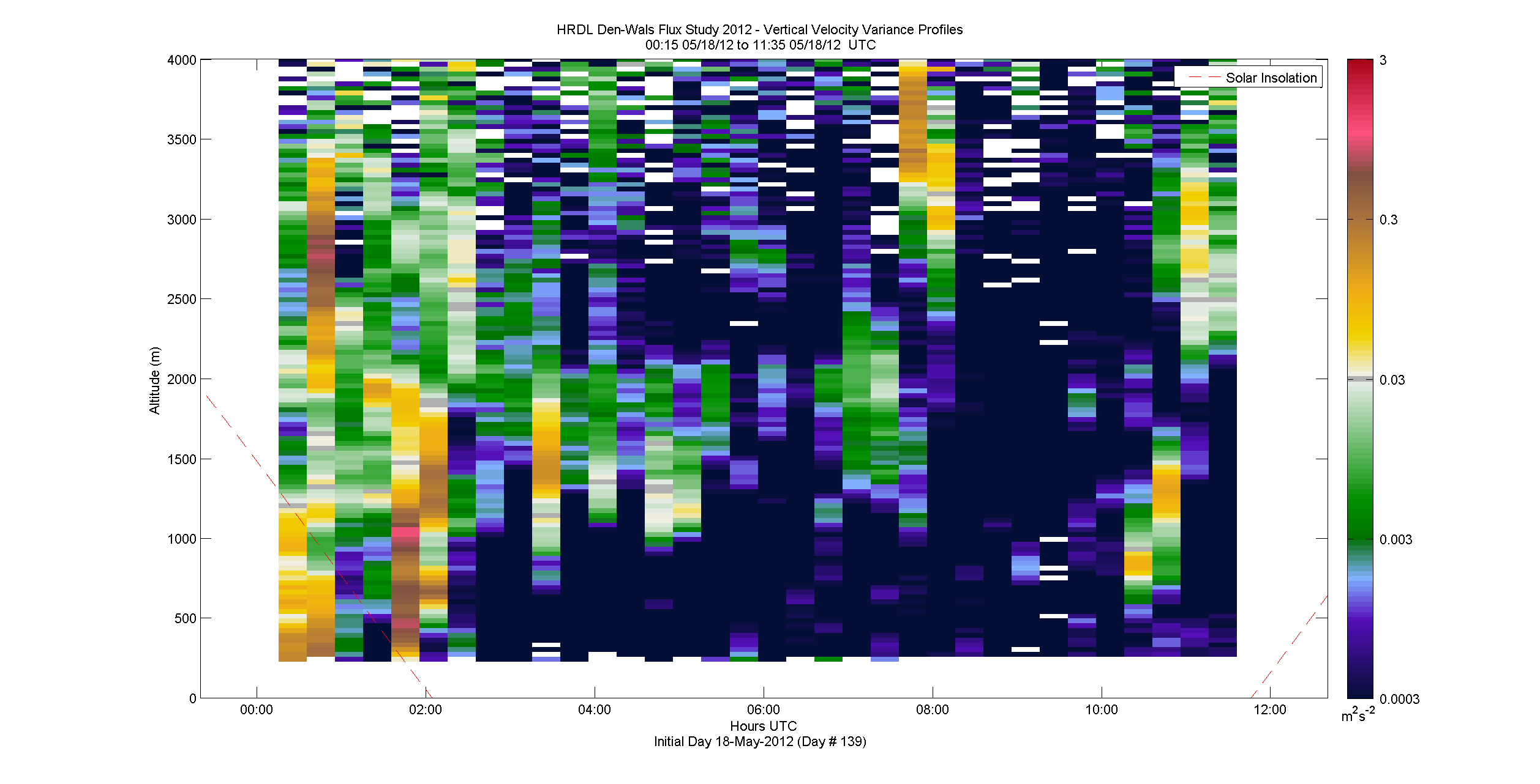 HRDL vertical variance profile - May 18 am