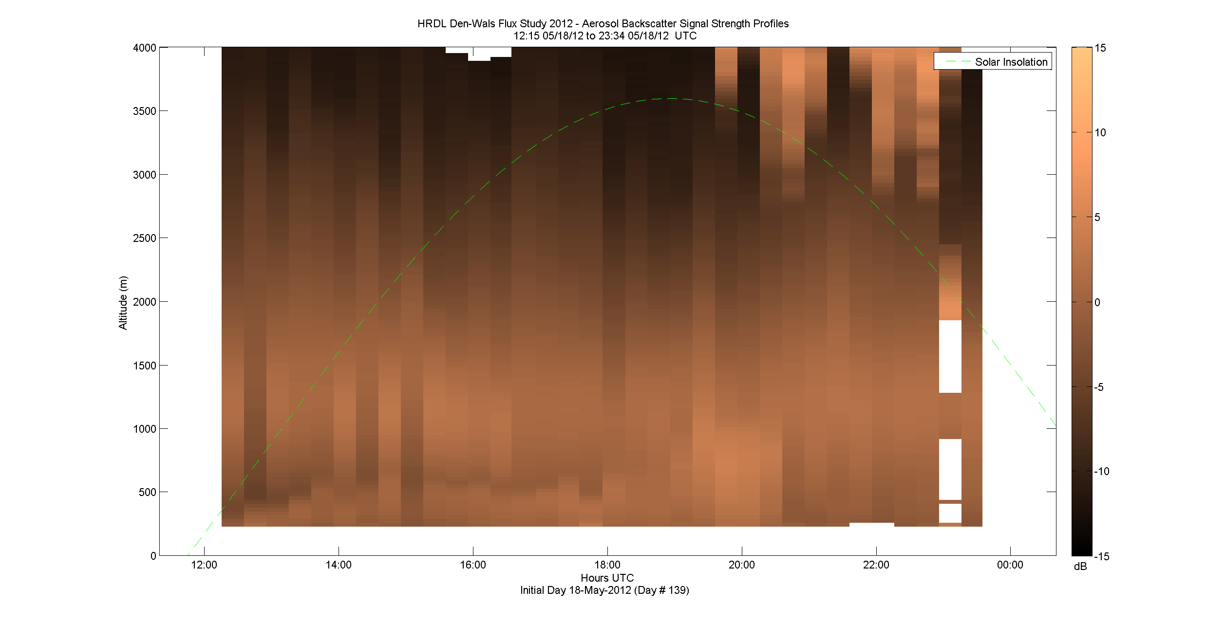 HRDL vertical intensity profile - May 18 pm