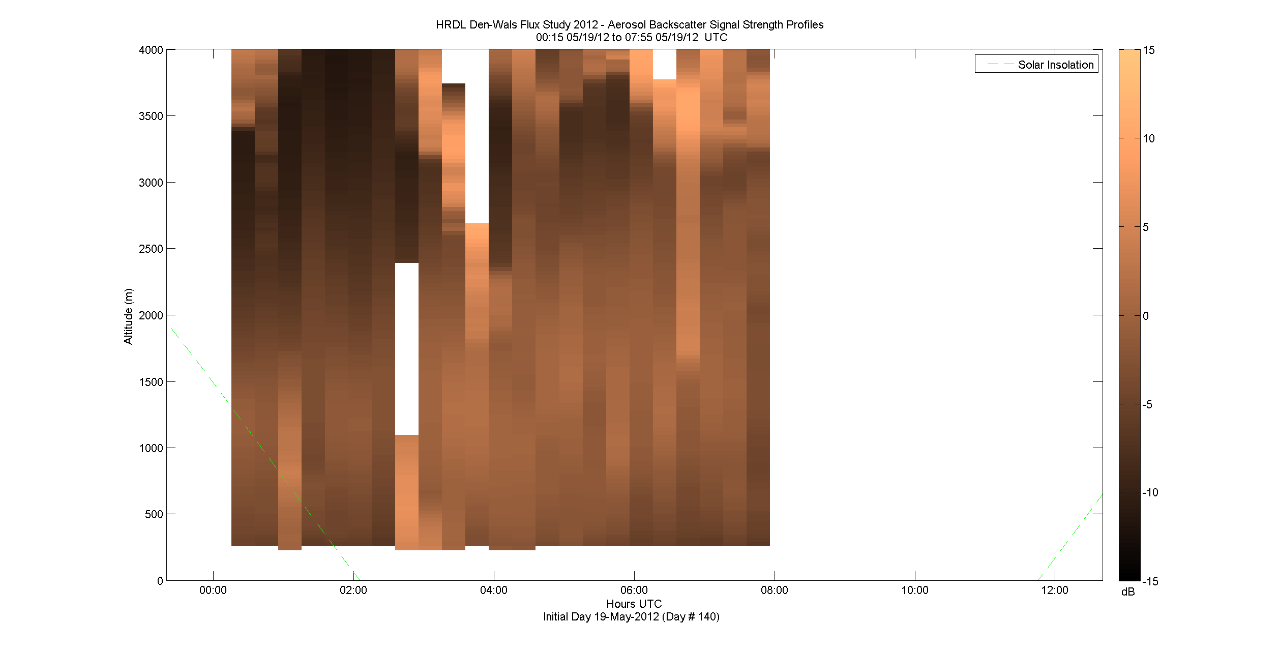 HRDL vertical intensity profile - May 19 am
