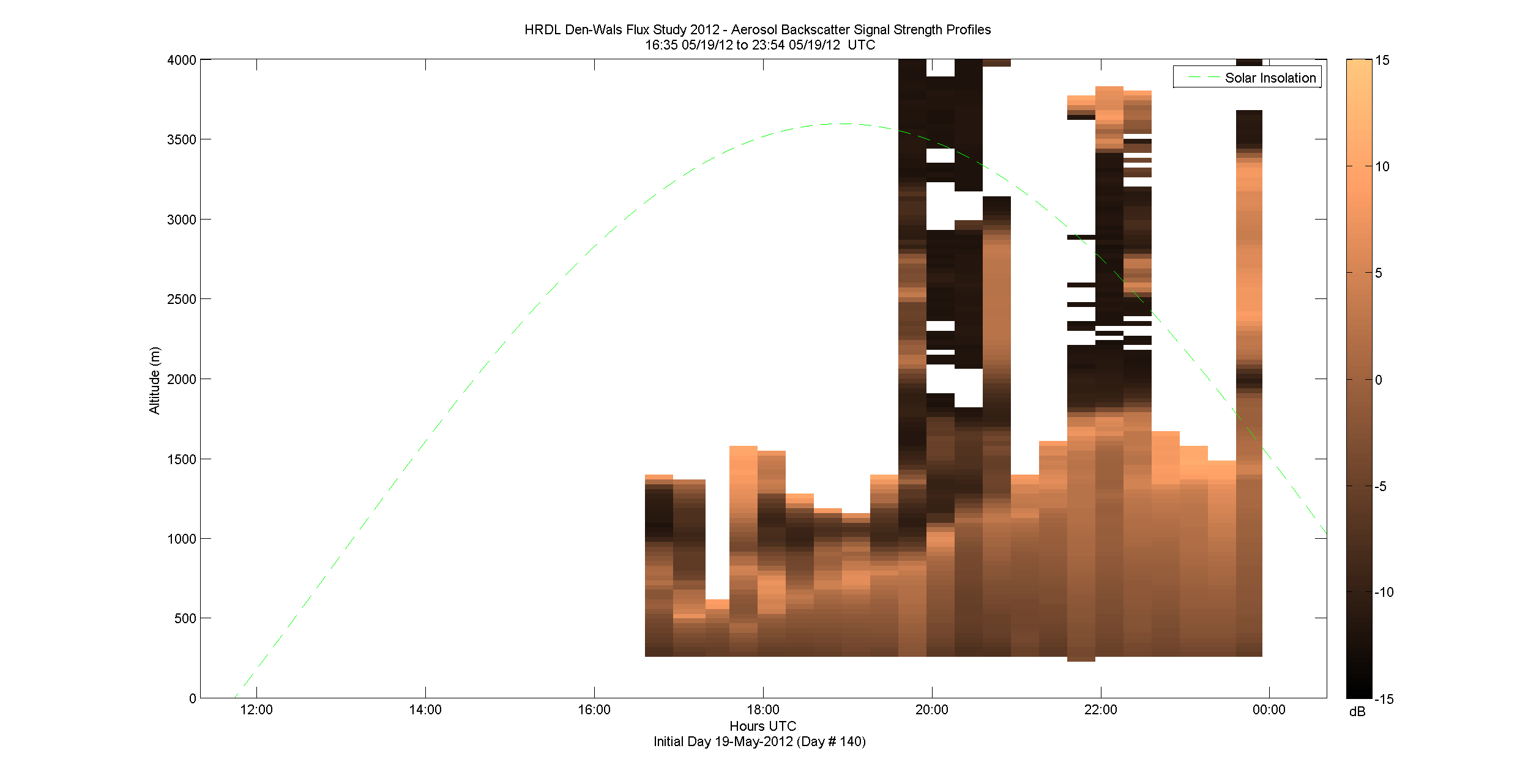HRDL vertical intensity profile - May 19 pm
