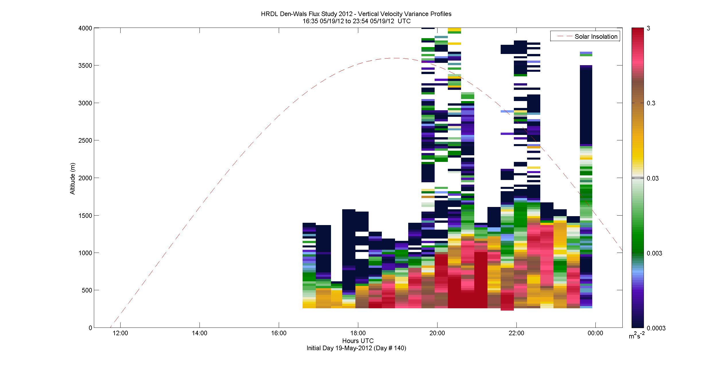 HRDL vertical variance profile - May 19 pm