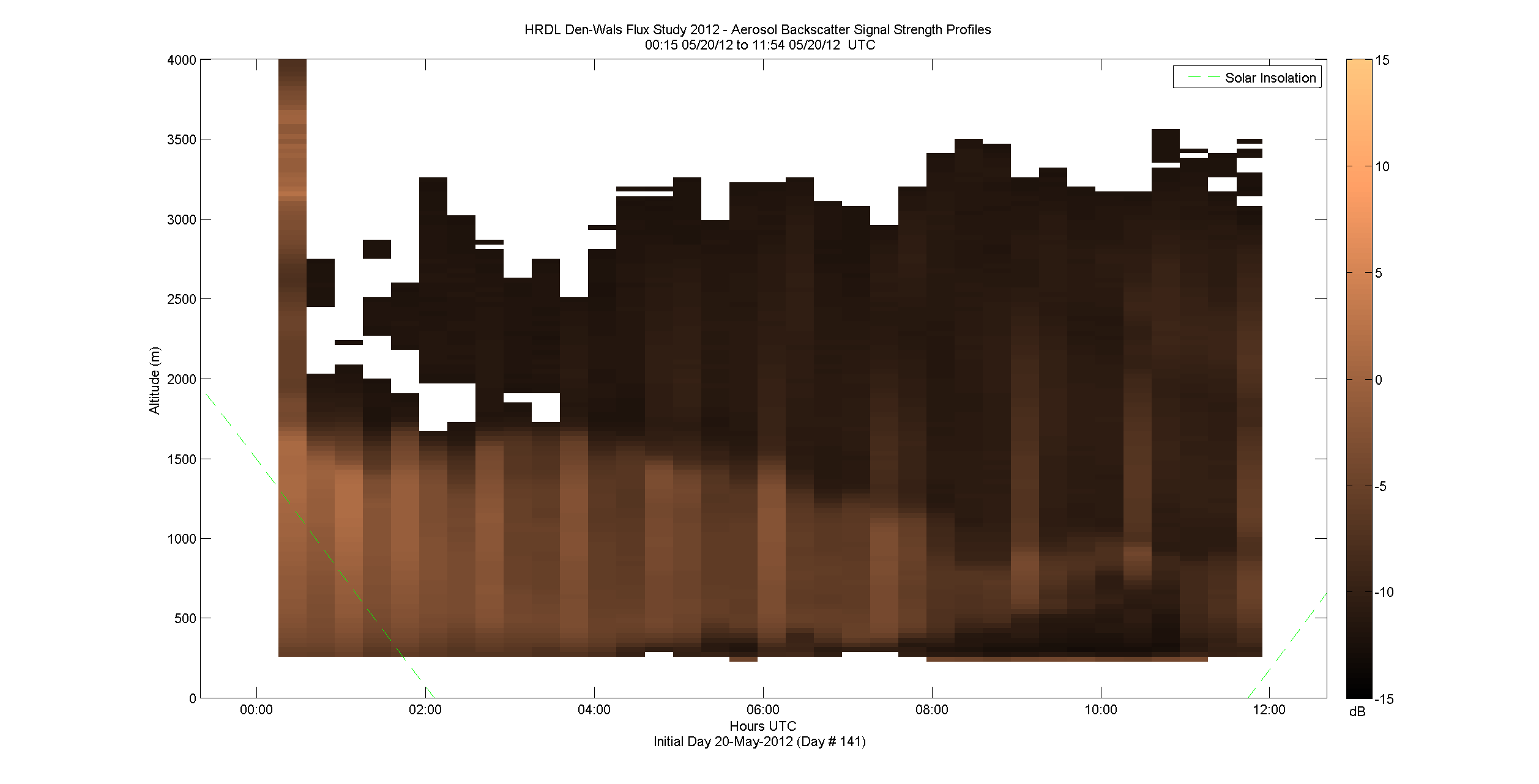 HRDL vertical intensity profile - May 20 am