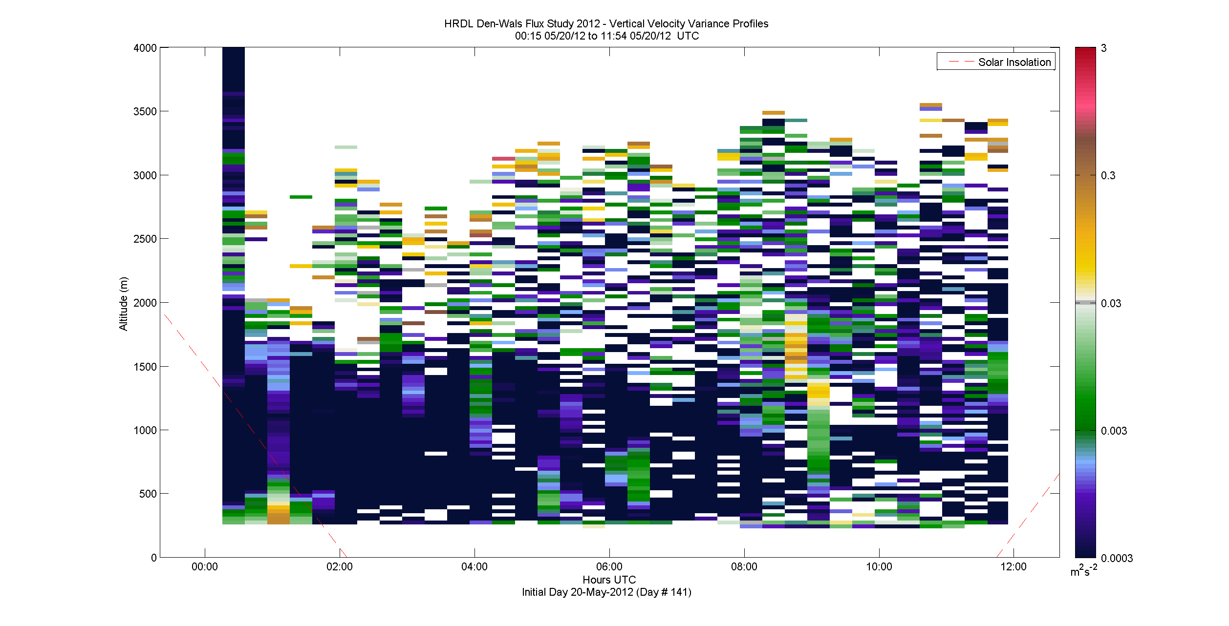 HRDL vertical variance profile - May 20 am