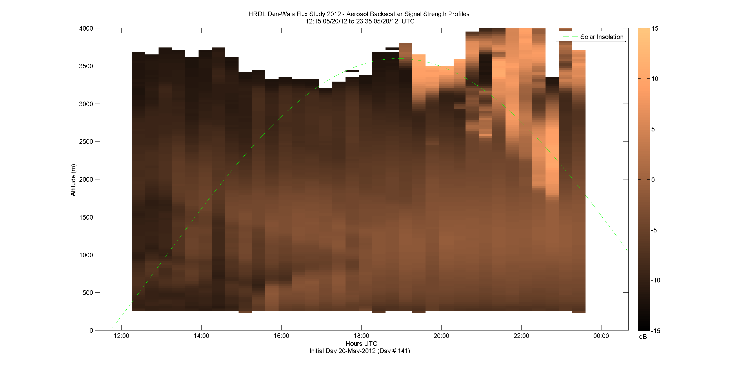 HRDL vertical intensity profile - May 20 pm