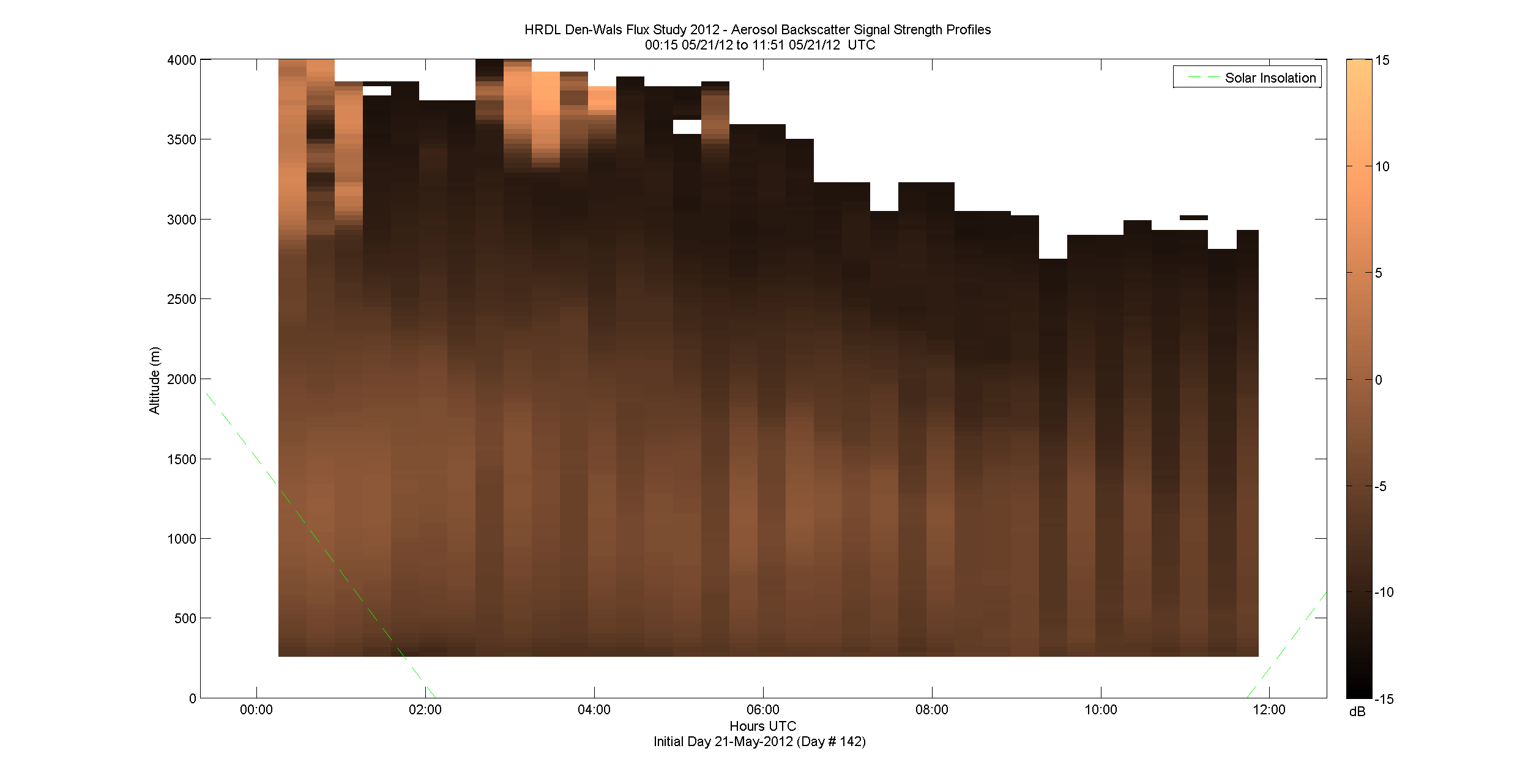 HRDL vertical intensity profile - May 21 am