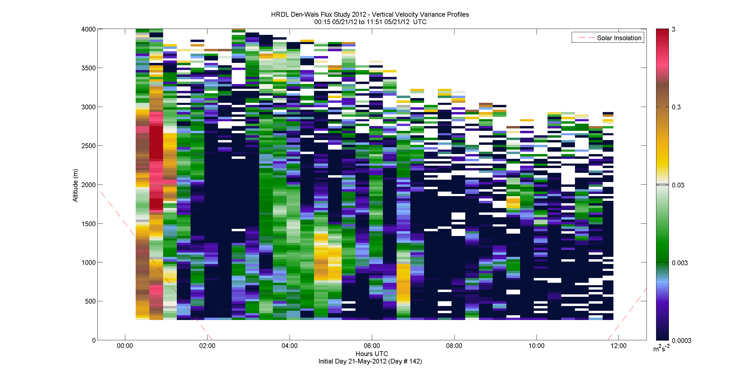 HRDL vertical variance profile - May 21 am