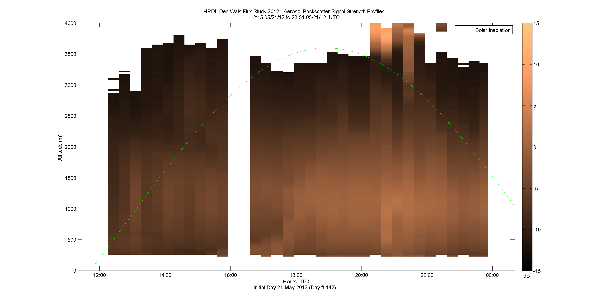 HRDL vertical intensity profile - May 21 pm