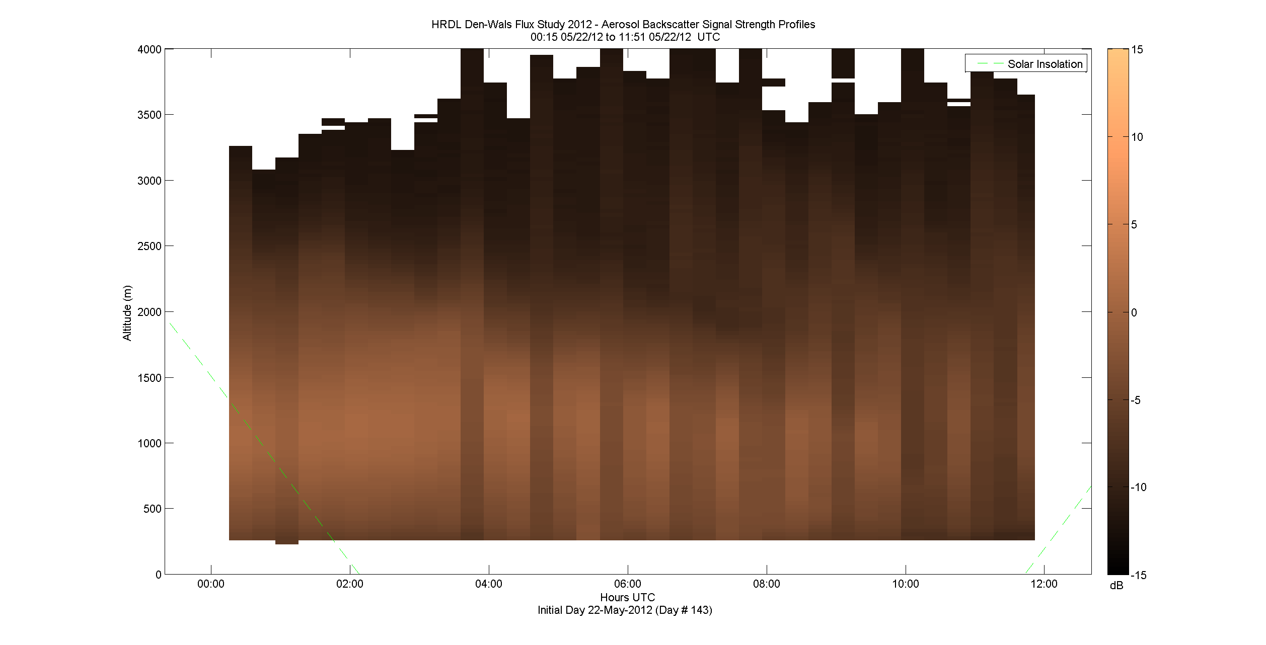 HRDL vertical intensity profile - May 22 am