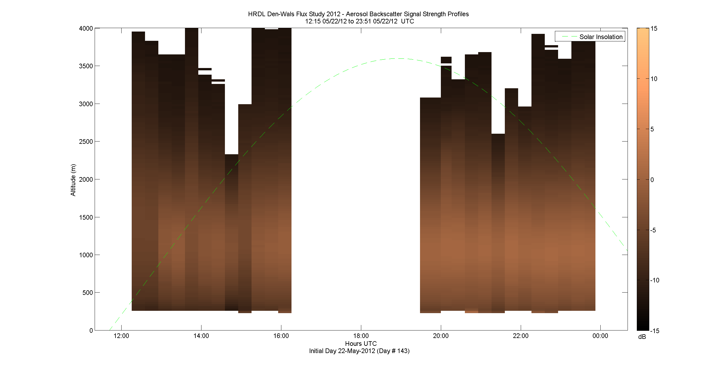 HRDL vertical intensity profile - May 22 pm
