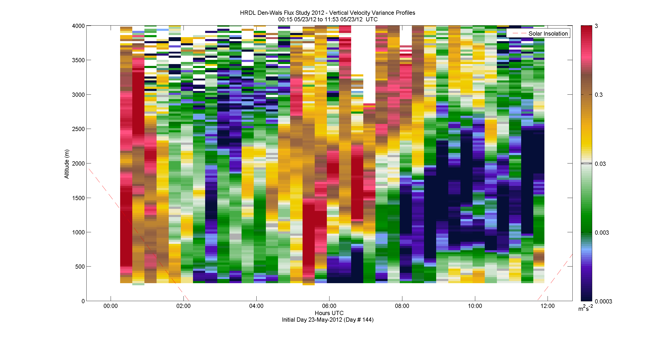 HRDL vertical variance profile - May 23 am