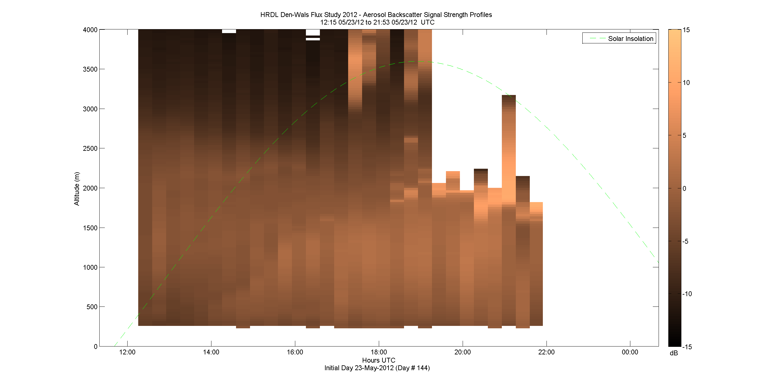 HRDL vertical intensity profile - May 23 pm
