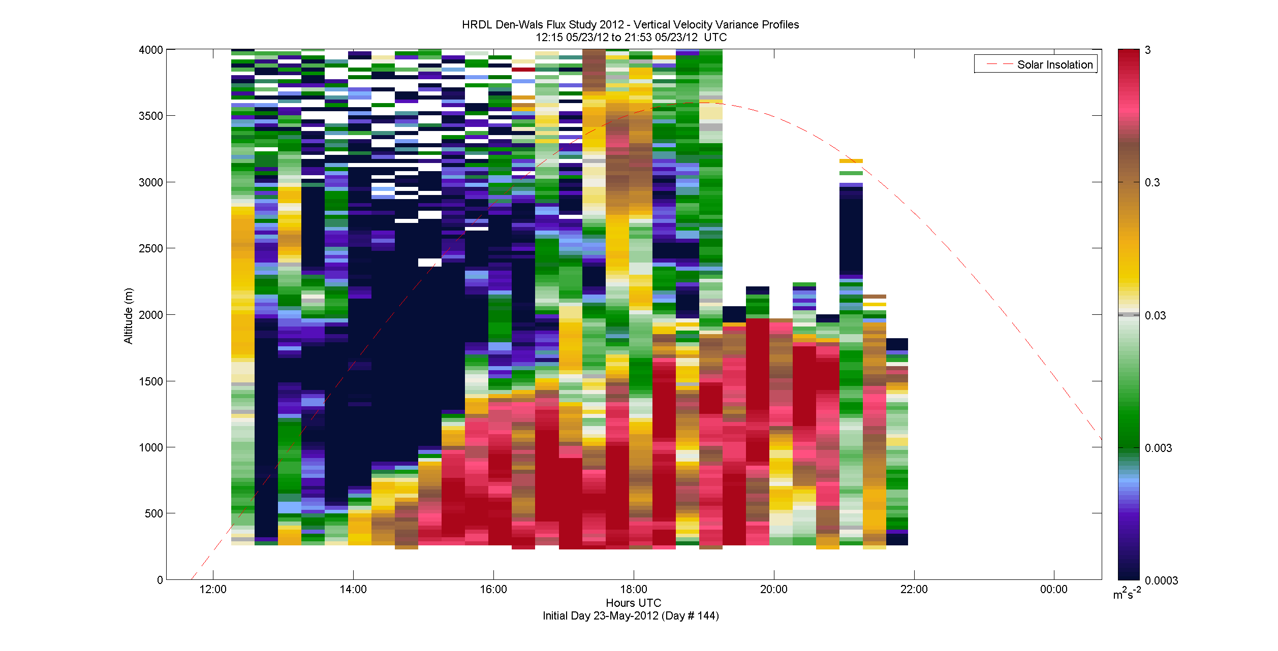 HRDL vertical variance profile - May 23 pm