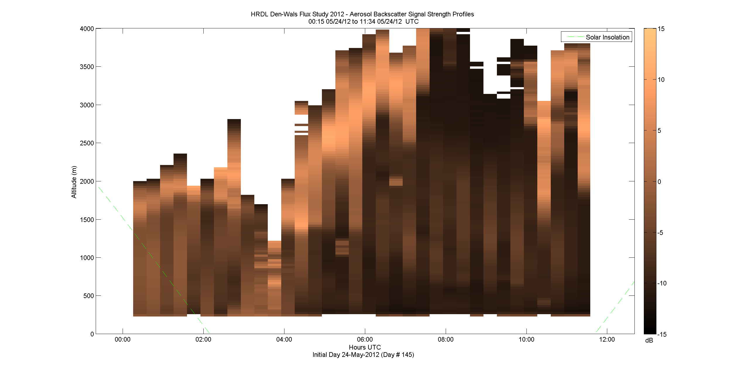 HRDL vertical intensity profile - May 24 am