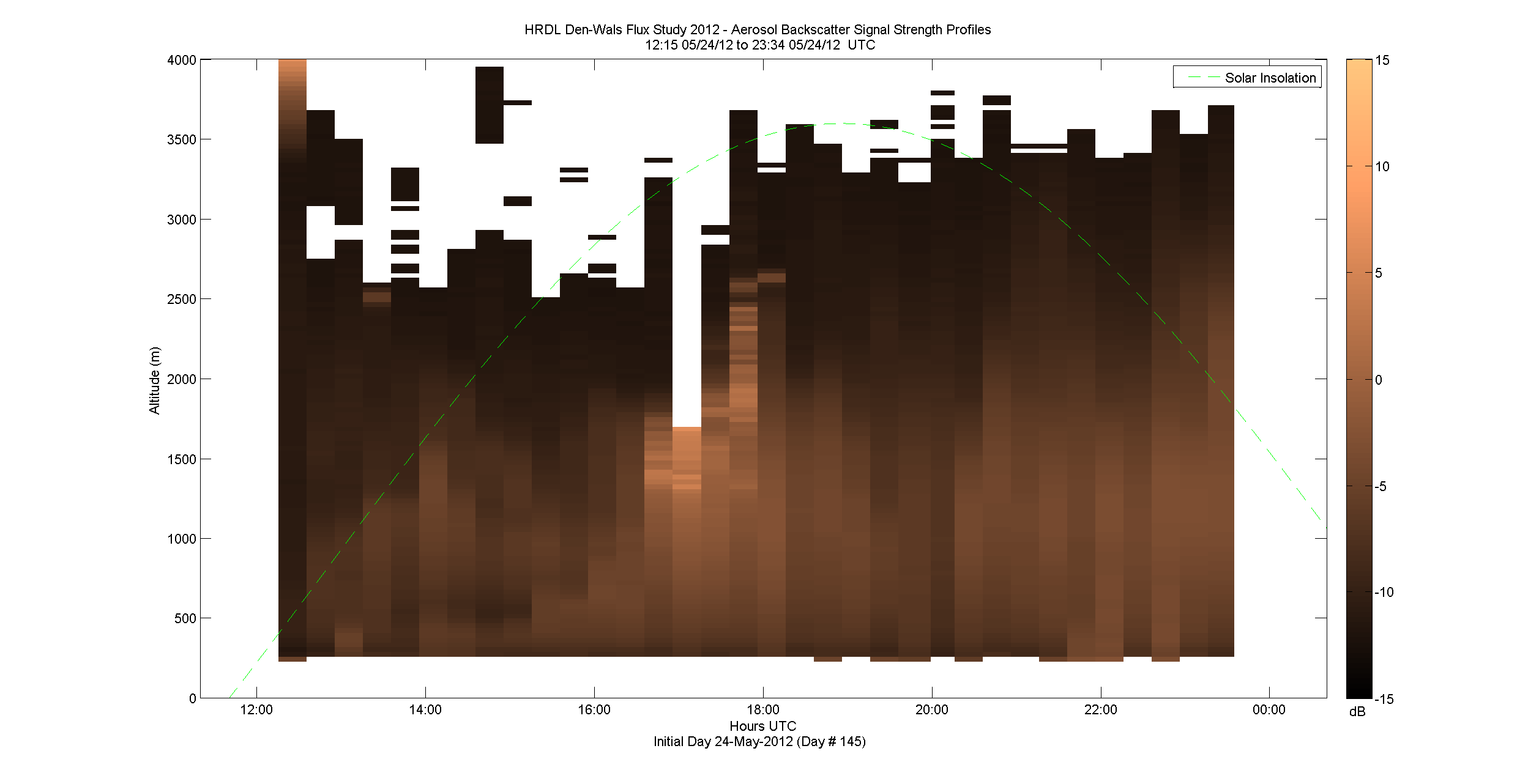 HRDL vertical intensity profile - May 24 pm