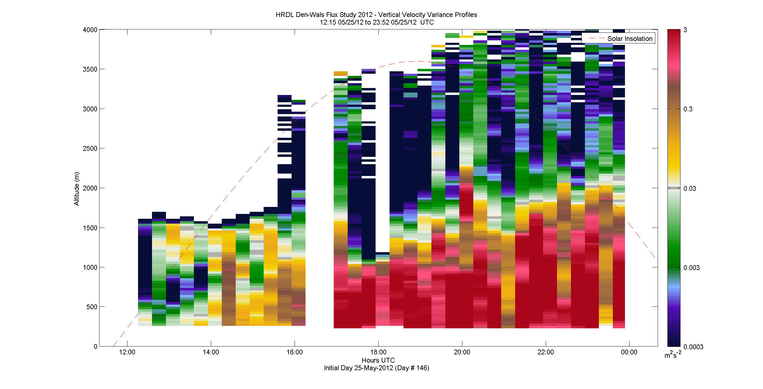 HRDL vertical variance profile - May 25 pm