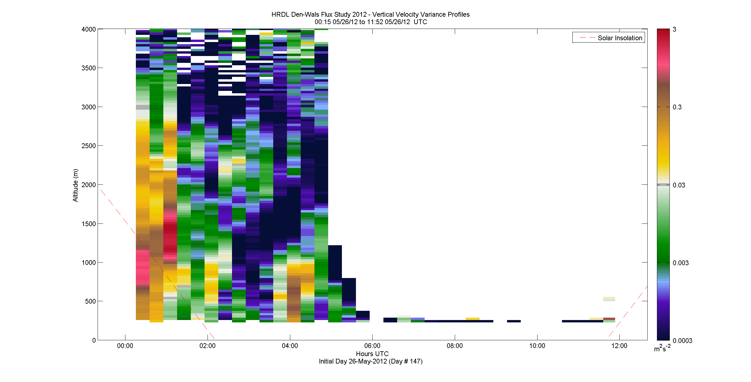 HRDL vertical variance profile - May 26 am