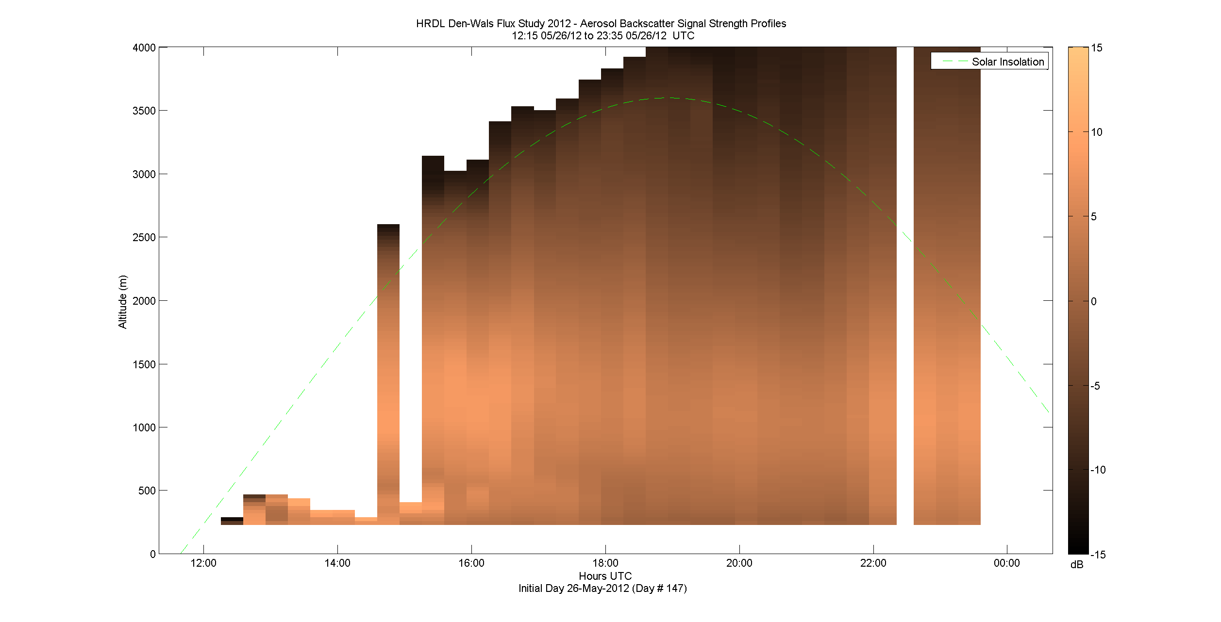 HRDL vertical intensity profile - May 26 pm