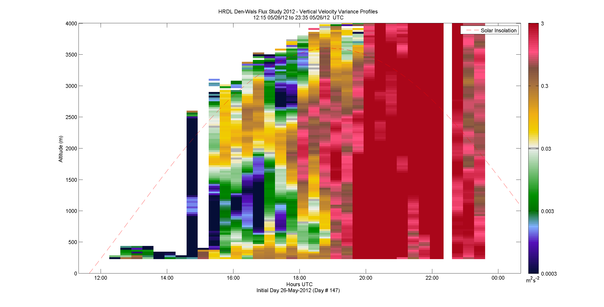 HRDL vertical variance profile - May 26 pm
