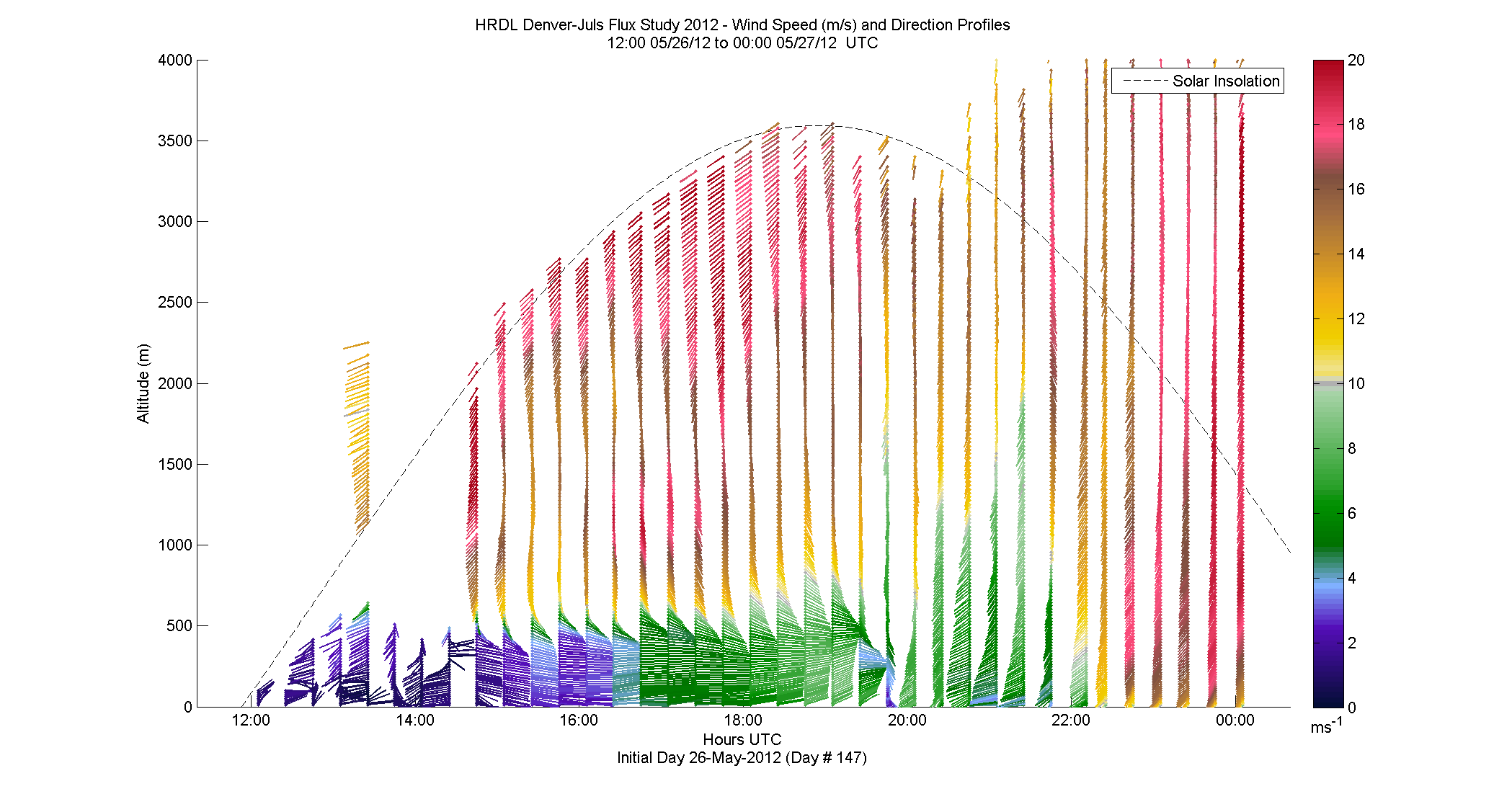 HRDL speed and direction profile - May 26 pm