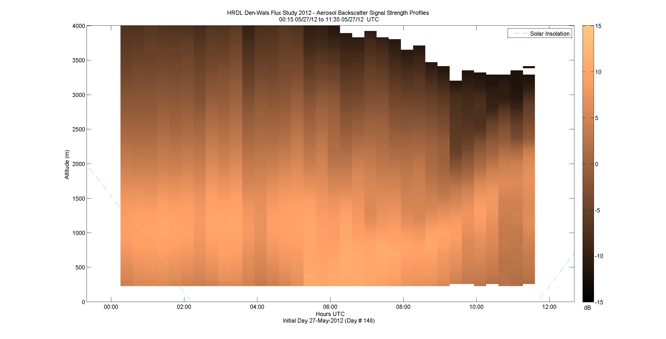 HRDL vertical intensity profile - May 27 am
